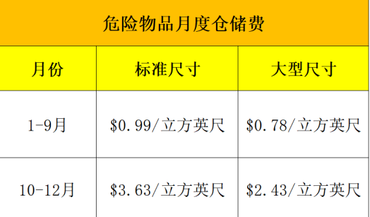 亚马逊库存仓储超量费是什么？