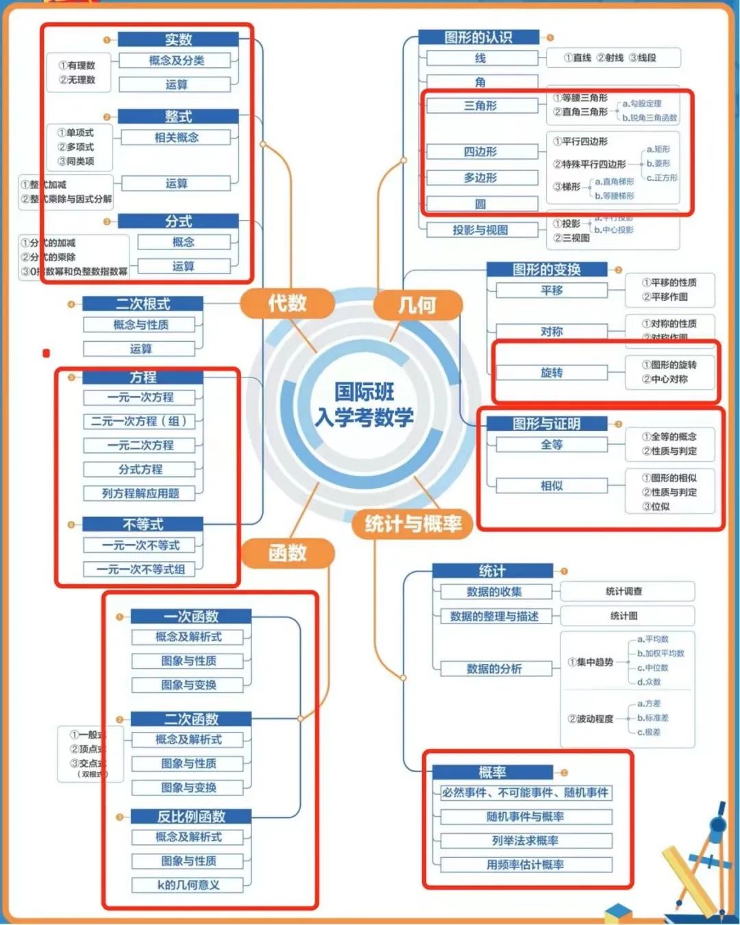 如何提高國(guó)際班入學(xué)考試數(shù)學(xué)成績(jī)？