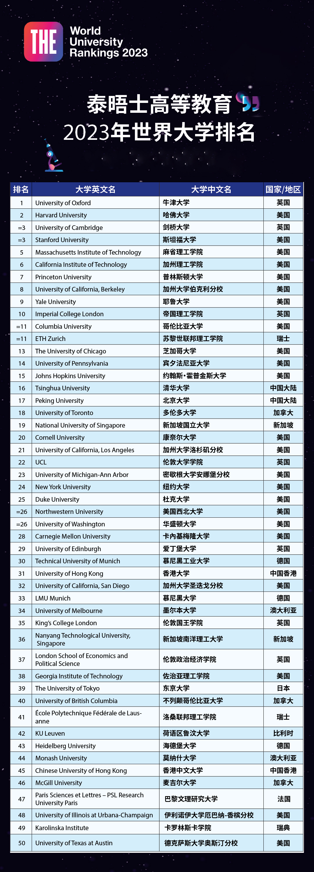 2023THE泰晤士高等教育发布世界大学排名一览