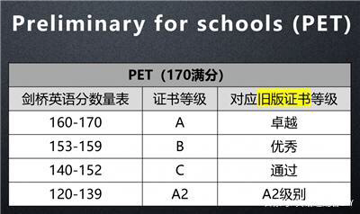 KET/PET分?jǐn)?shù)線和等級如何劃分?