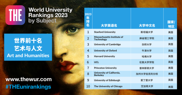 2023年泰晤士世界大学学科排名新鲜出炉！