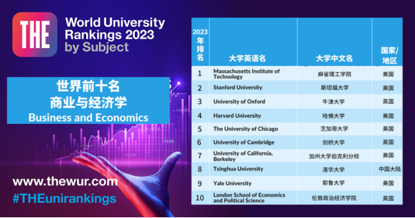 2023年泰晤士世界大学学科排名新鲜出炉！
