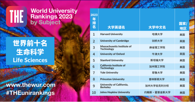 2023年泰晤士世界大学学科排名新鲜出炉！