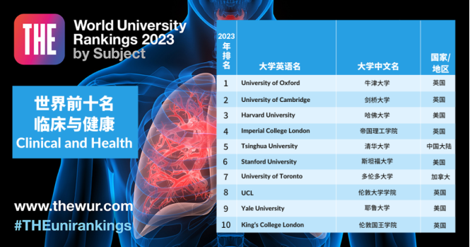 2023年泰晤士世界大学学科排名新鲜出炉！