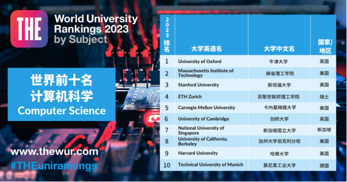 2023年泰晤士世界大学学科排名新鲜出炉！