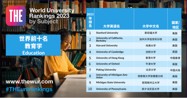 2023年泰晤士世界大学学科排名新鲜出炉！