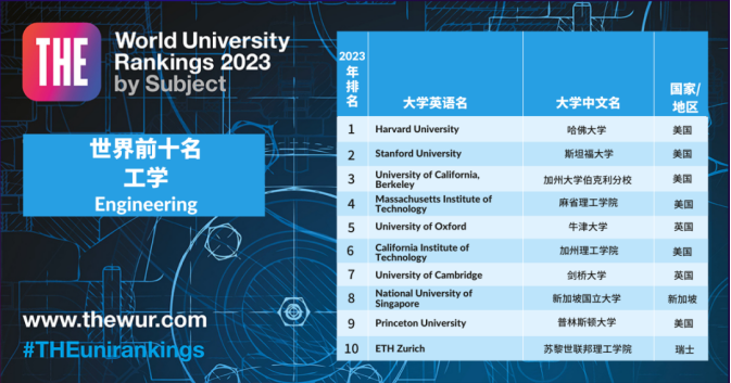 2023年泰晤士世界大学学科排名新鲜出炉！