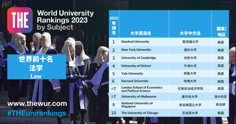2023年泰晤士世界大学学科排名新鲜出炉！