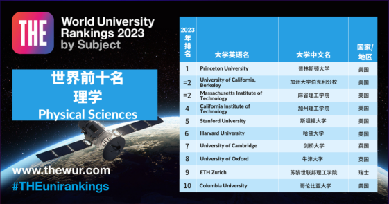 2023年泰晤士世界大学学科排名新鲜出炉！