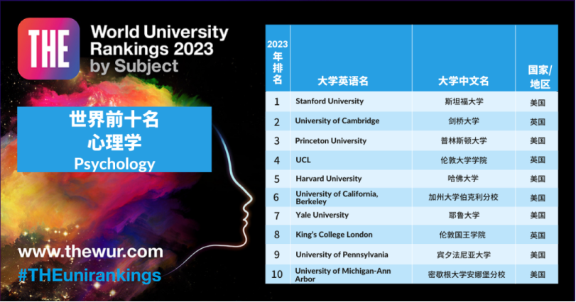 2023年泰晤士世界大学学科排名新鲜出炉！