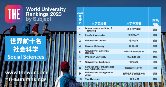 2023年泰晤士世界大学学科排名新鲜出炉！