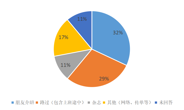 如何提高面包店的客流量？