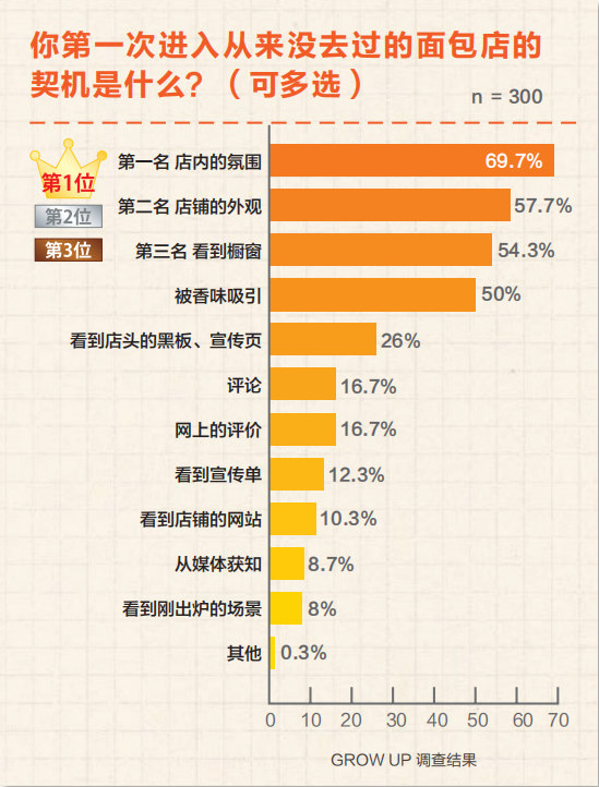 如何提高面包店的客流量？