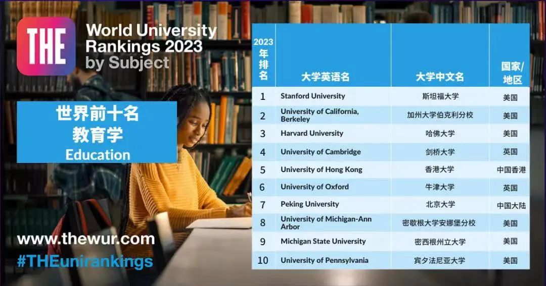 2023年泰晤士高等教育学科排名总汇一览