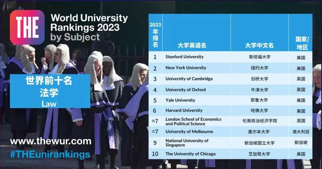 2023年泰晤士高等教育学科排名总汇一览