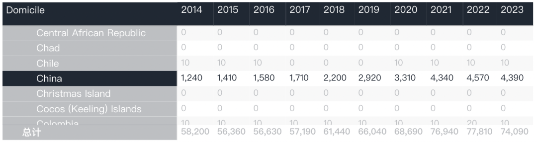 UCAS公布2023首轮本科申请数据