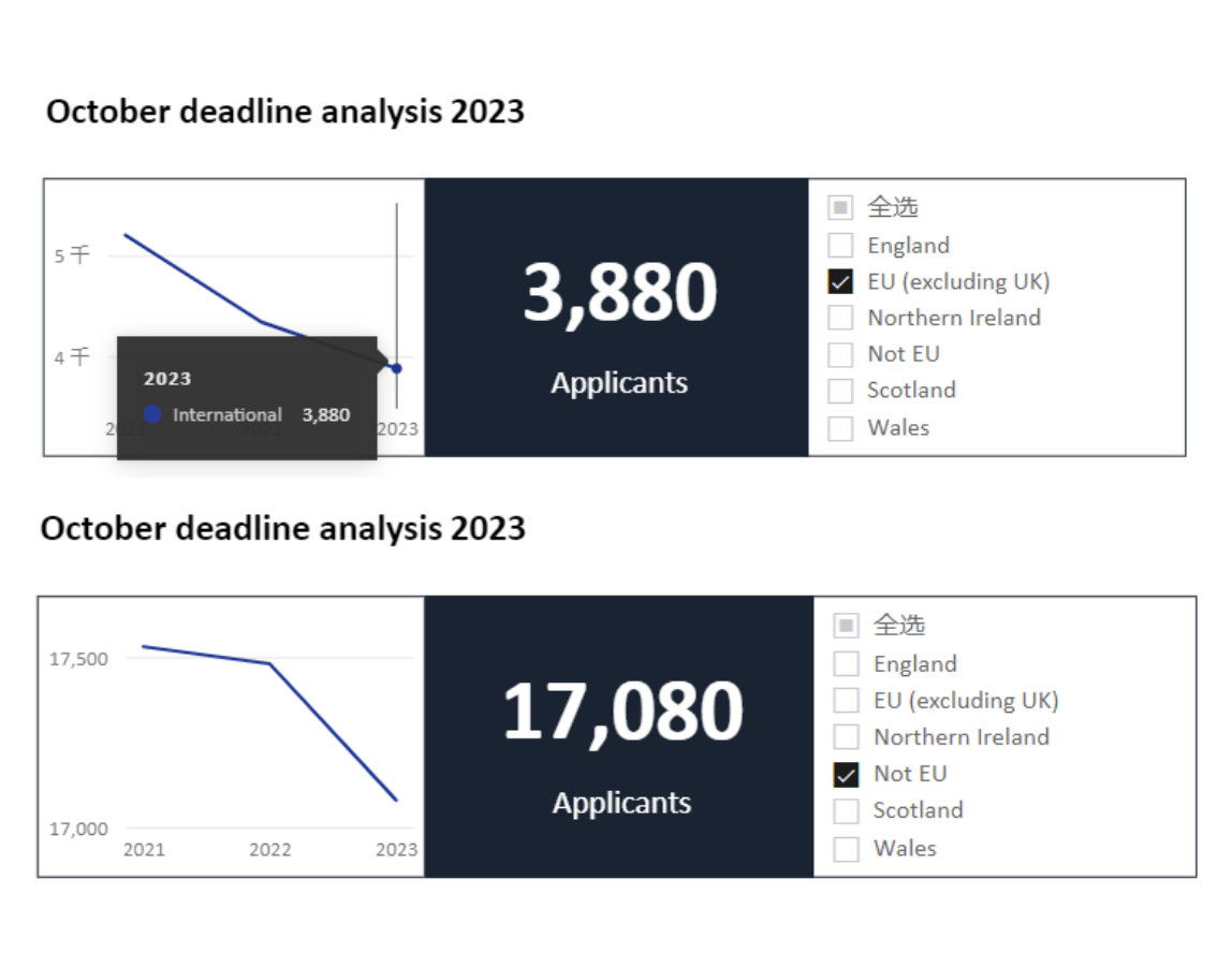 UCAS公布2023首轮本科申请数据