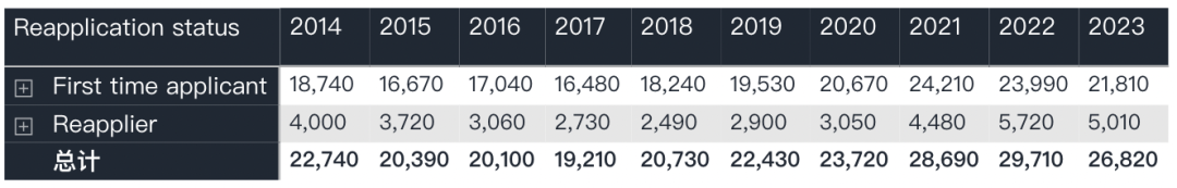 UCAS公布2023首轮本科申请数据