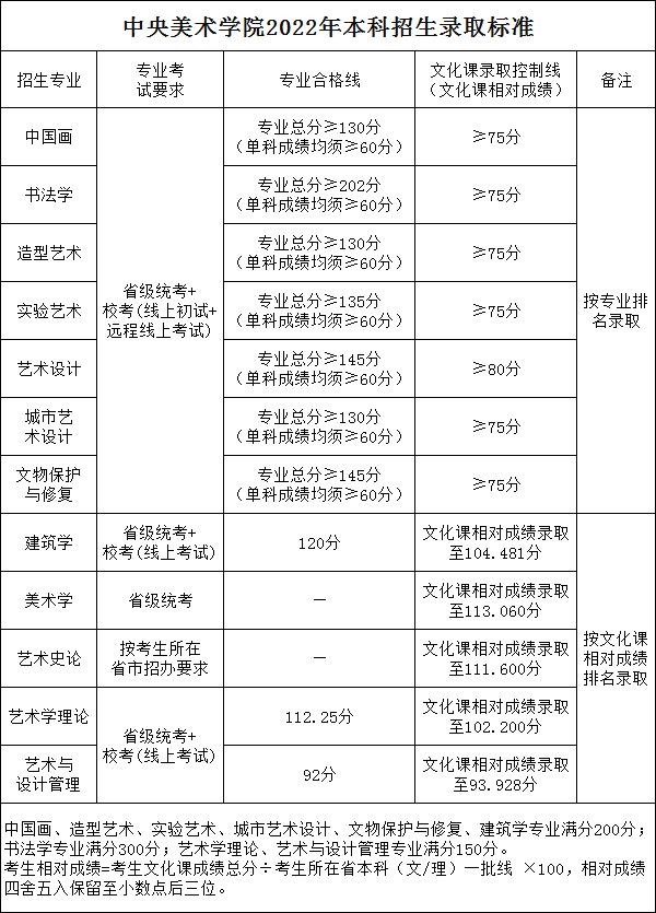 23屆藝考生文化分達到多少才能上美院？