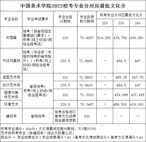 23屆藝考生文化分達到多少才能上美院？