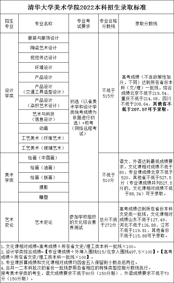 23屆藝考生文化分達到多少才能上美院？