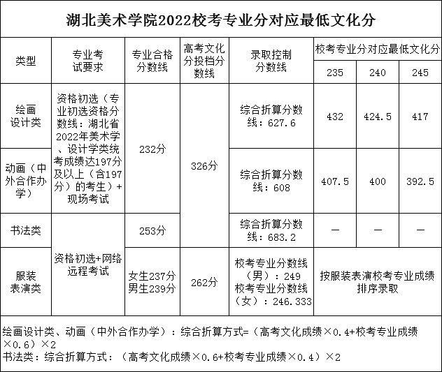 23屆藝考生文化分達到多少才能上美院？