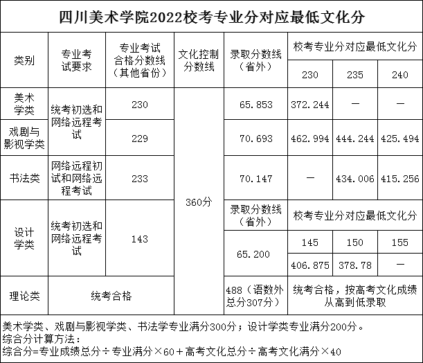 23屆藝考生文化分達到多少才能上美院？