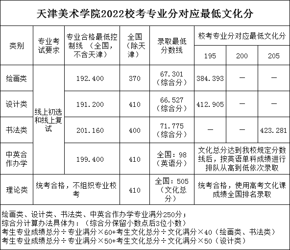 23屆藝考生文化分達到多少才能上美院？