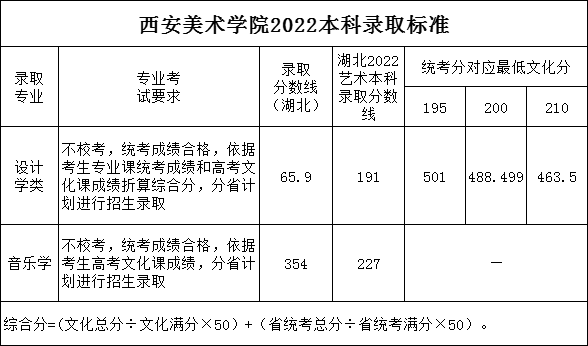 23屆藝考生文化分達到多少才能上美院？