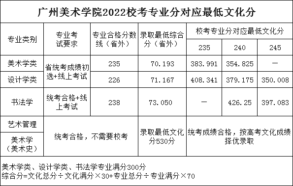 23屆藝考生文化分達到多少才能上美院？