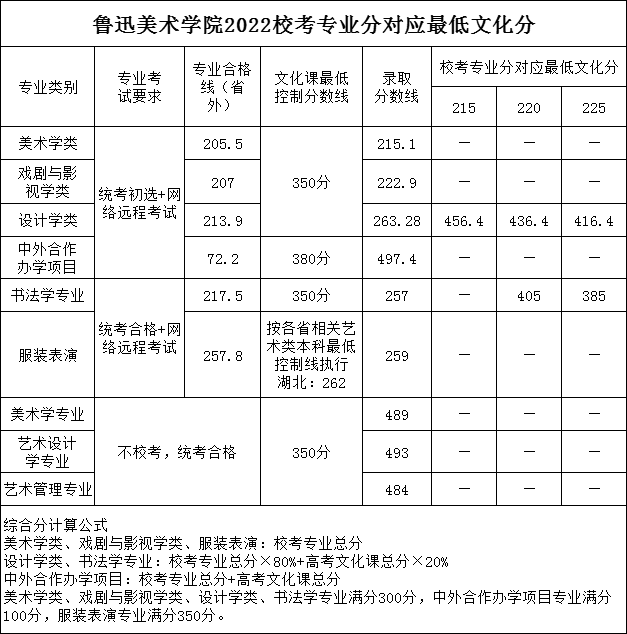 23屆藝考生文化分達到多少才能上美院？