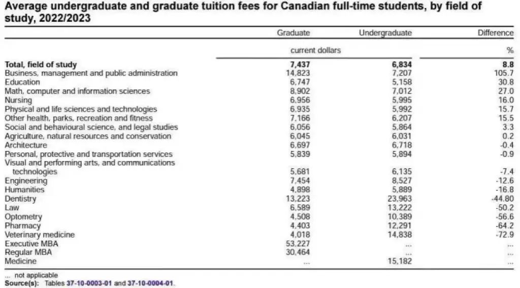 通货膨胀大趋势下，加拿大各大高校学费增加，看看你的学校涨了多少！