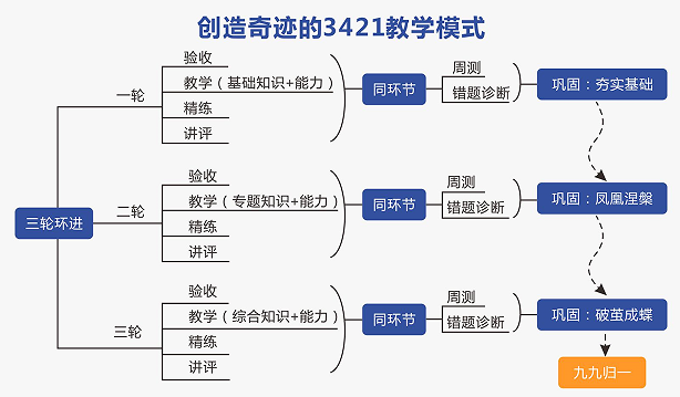 艺考生文化课冲刺班