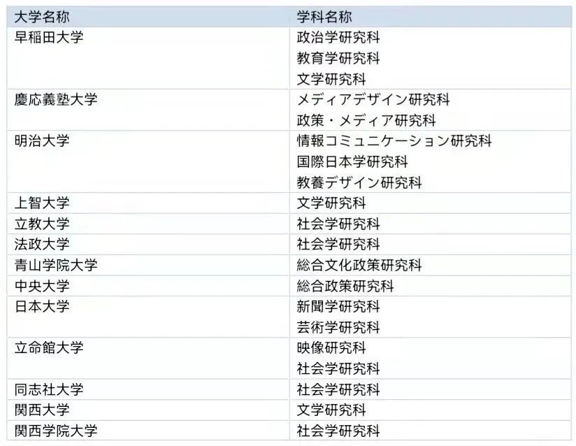 报考日本院校传媒专业需要注意哪些？