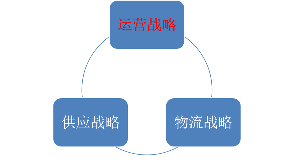 亞商線上《供應(yīng)鏈管理》課程回顧