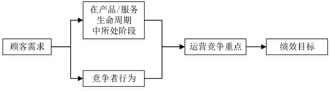 亞商線上《供應(yīng)鏈管理》課程回顧