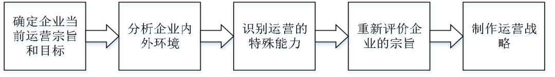 亞商線上《供應(yīng)鏈管理》課程回顧