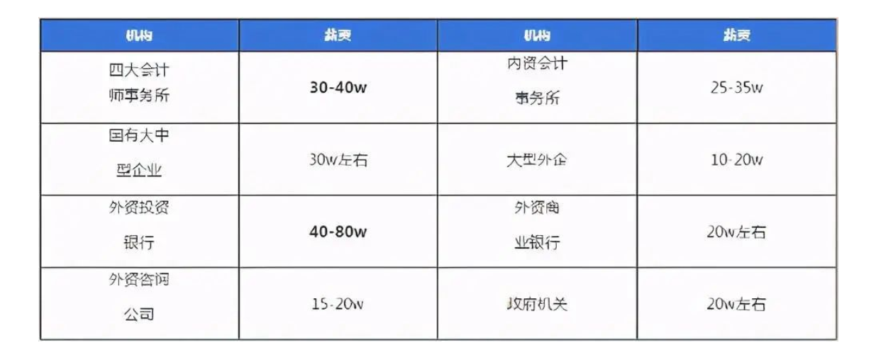 一文讀懂！CPA證書的含金量有多高？