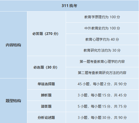 24教育学考研考什么?需要怎么准备?