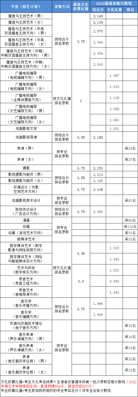 2023艺考生请收藏！8大传媒院校2022年录取分数线