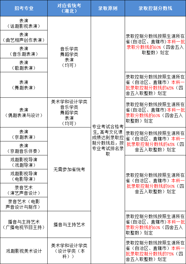 2023艺考生请收藏！8大传媒院校2022年录取分数线