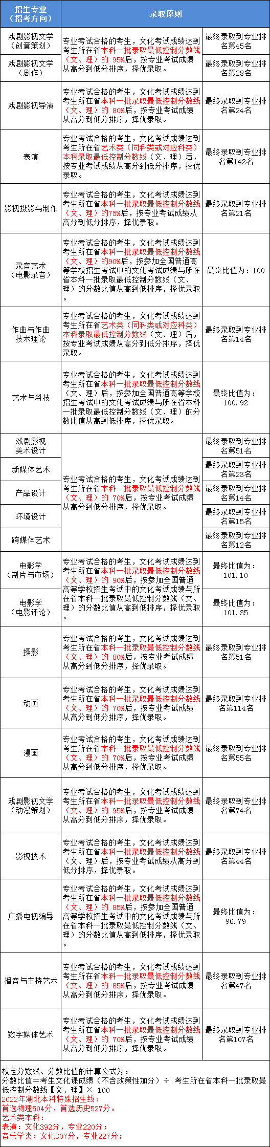 2023艺考生请收藏！8大传媒院校2022年录取分数线