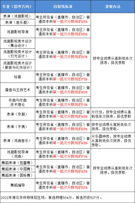 2023藝考生請(qǐng)收藏！8大傳媒院校2022年錄取分?jǐn)?shù)線