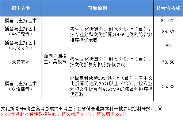 2023藝考生請(qǐng)收藏！8大傳媒院校2022年錄取分?jǐn)?shù)線