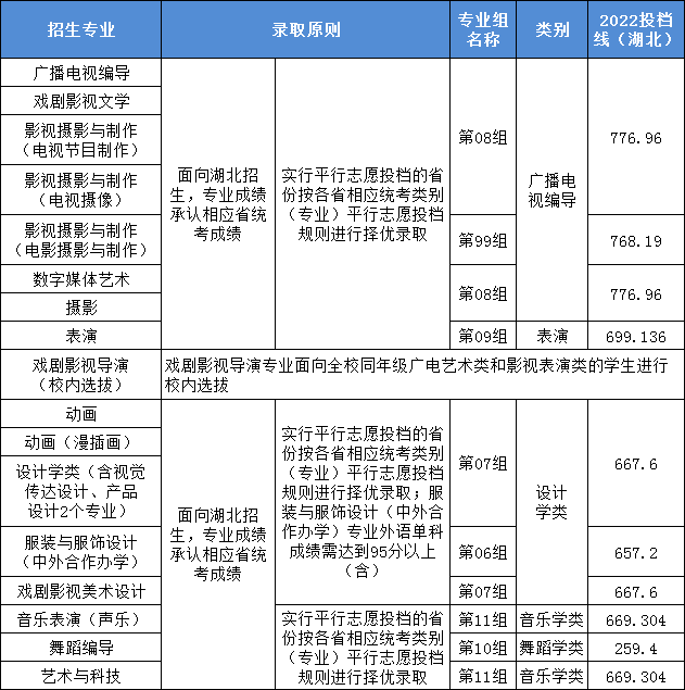 2023艺考生请收藏！8大传媒院校2022年录取分数线