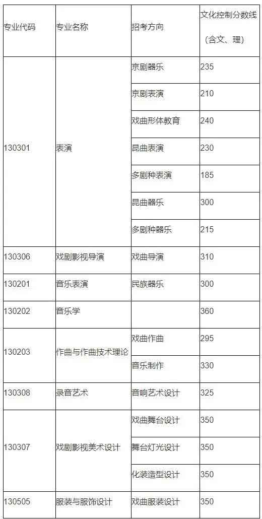 2023藝考生請(qǐng)收藏！8大傳媒院校2022年錄取分?jǐn)?shù)線