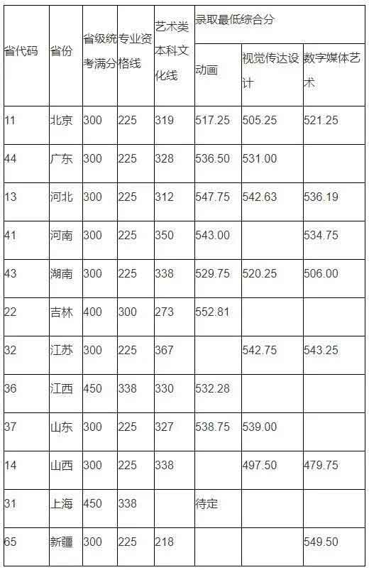 2023艺考生请收藏！8大传媒院校2022年录取分数线