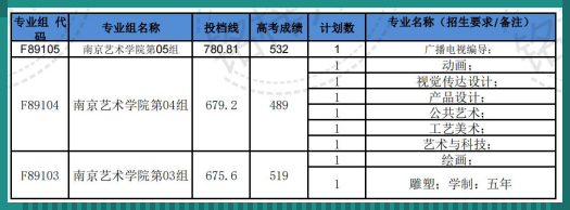 2023藝考生請(qǐng)收藏！8大傳媒院校2022年錄取分?jǐn)?shù)線