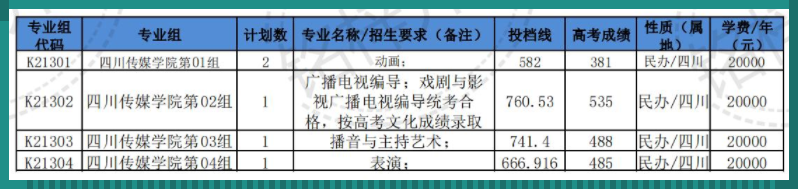 2023艺考生请收藏！8大传媒院校2022年录取分数线