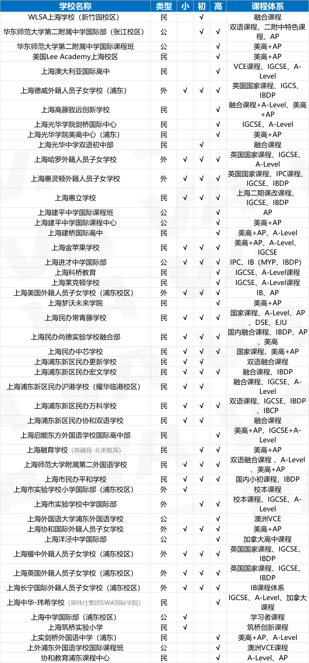 上海国际学校怎么选?(上海国际学校信息汇总一览)